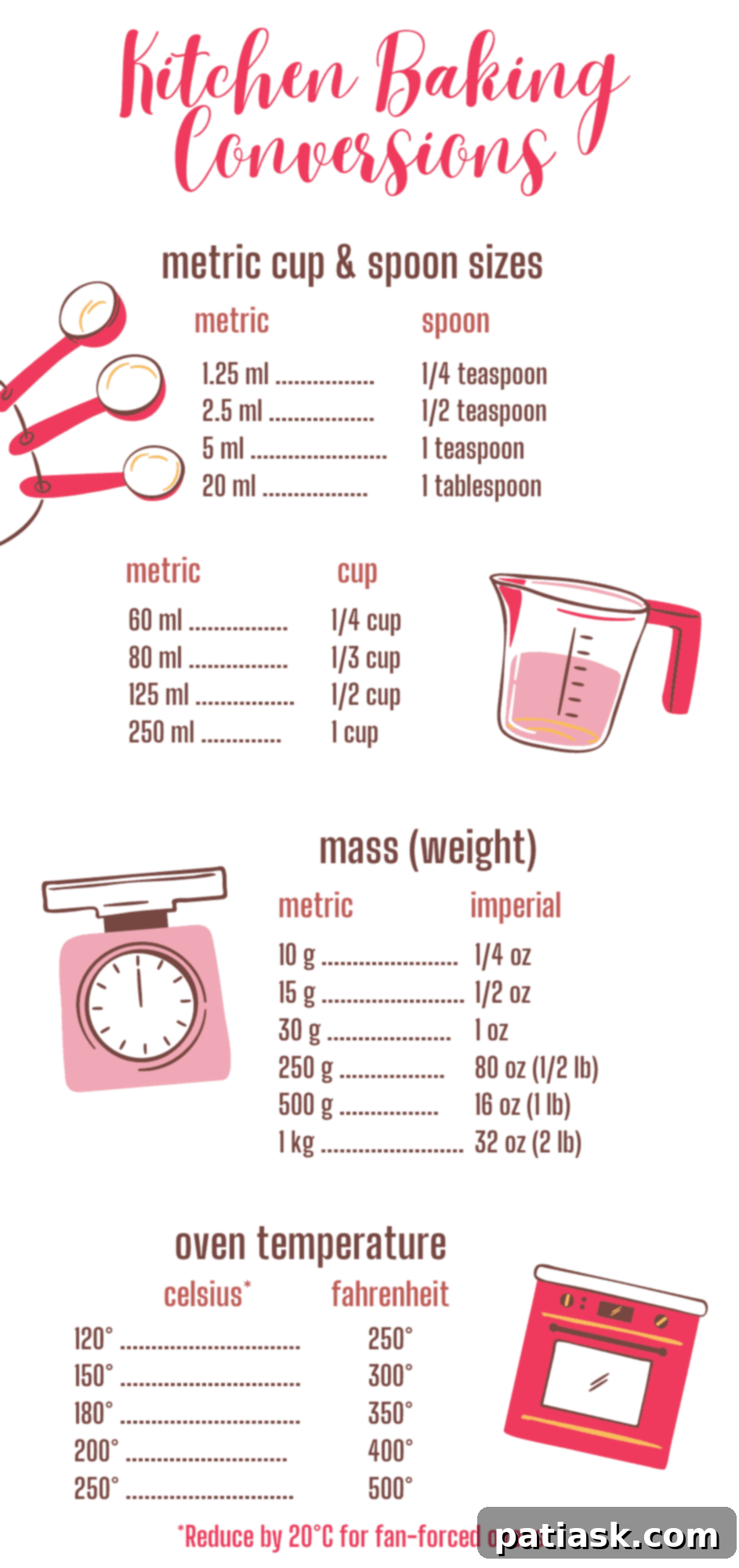 Kitchen Smarts: Measurement Hacks & Cooking Tips 3 Baking Conversion Charts & Kitchen Tips - Detailed Conversions